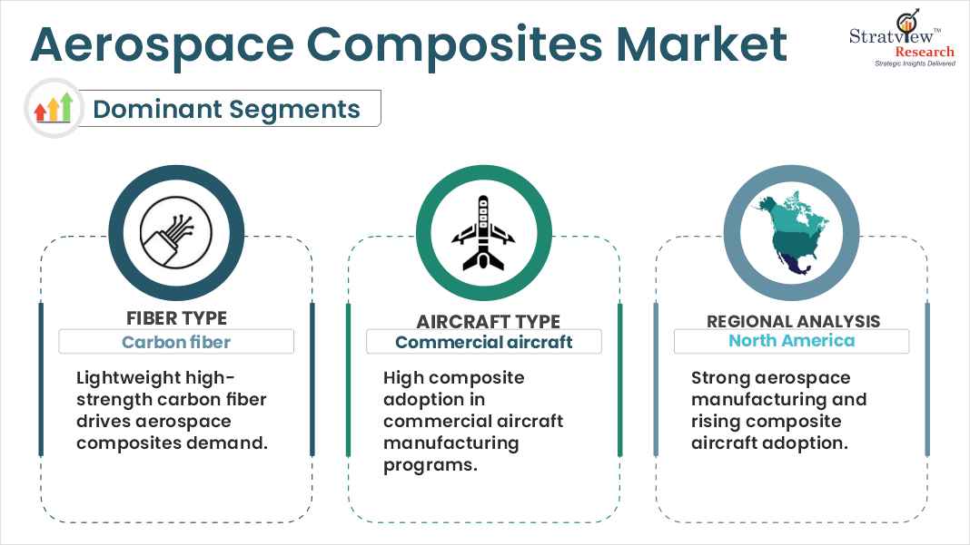 Aerospace Composites Market  segments